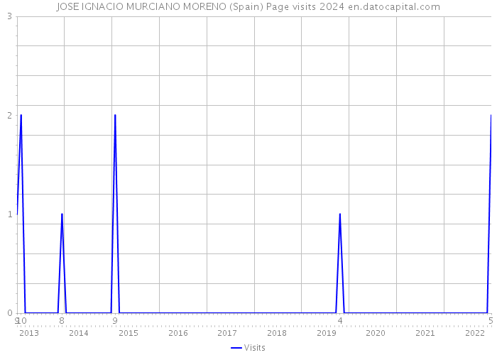 JOSE IGNACIO MURCIANO MORENO (Spain) Page visits 2024 