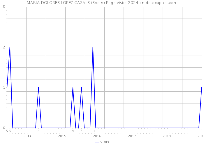 MARIA DOLORES LOPEZ CASALS (Spain) Page visits 2024 