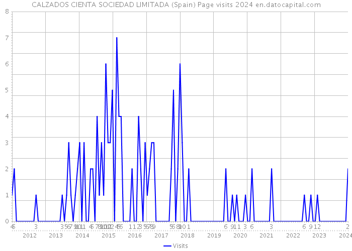 CALZADOS CIENTA SOCIEDAD LIMITADA (Spain) Page visits 2024 