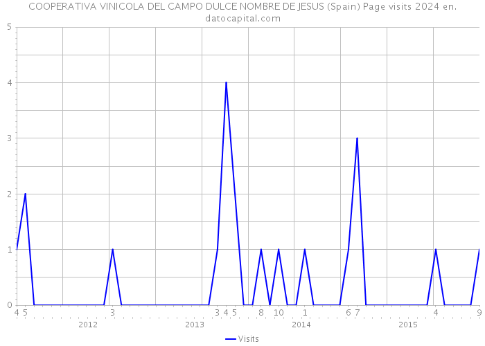 COOPERATIVA VINICOLA DEL CAMPO DULCE NOMBRE DE JESUS (Spain) Page visits 2024 
