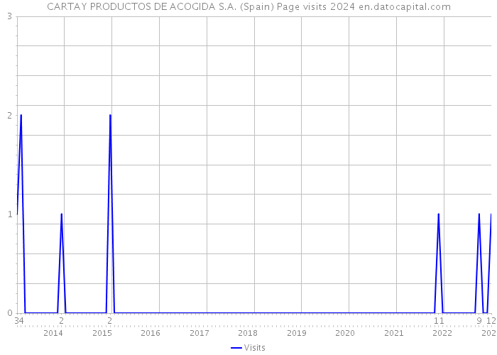 CARTAY PRODUCTOS DE ACOGIDA S.A. (Spain) Page visits 2024 