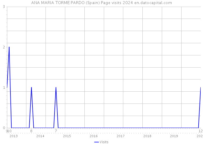 ANA MARIA TORME PARDO (Spain) Page visits 2024 
