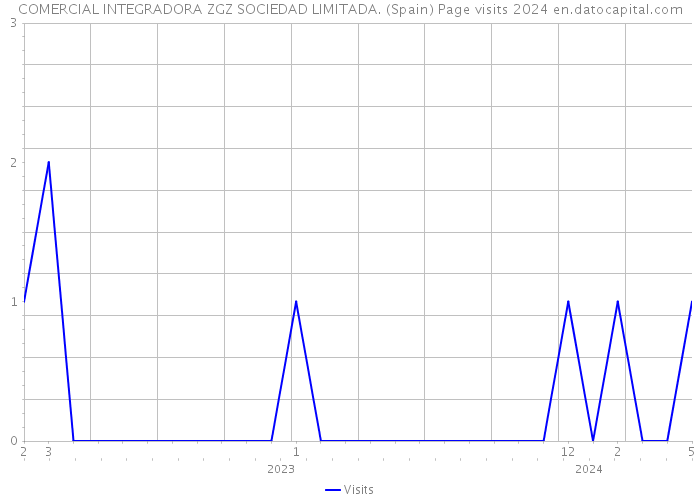 COMERCIAL INTEGRADORA ZGZ SOCIEDAD LIMITADA. (Spain) Page visits 2024 