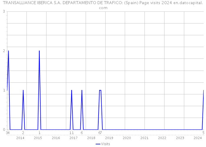TRANSALLIANCE IBERICA S.A. DEPARTAMENTO DE TRAFICO: (Spain) Page visits 2024 