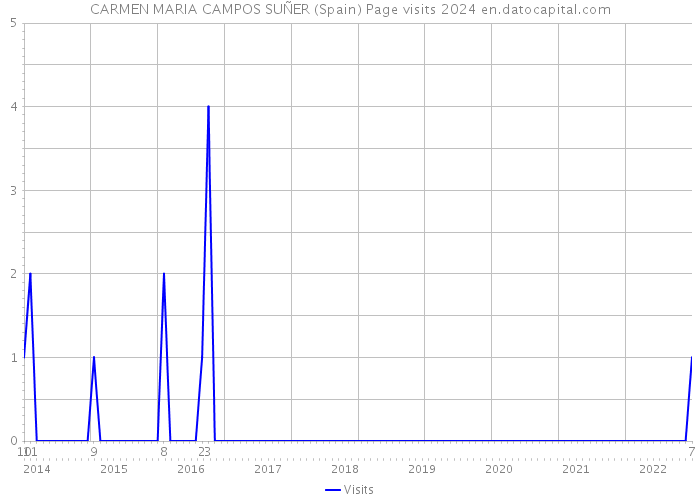 CARMEN MARIA CAMPOS SUÑER (Spain) Page visits 2024 
