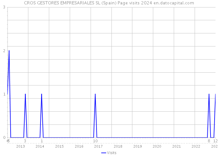 CROS GESTORES EMPRESARIALES SL (Spain) Page visits 2024 