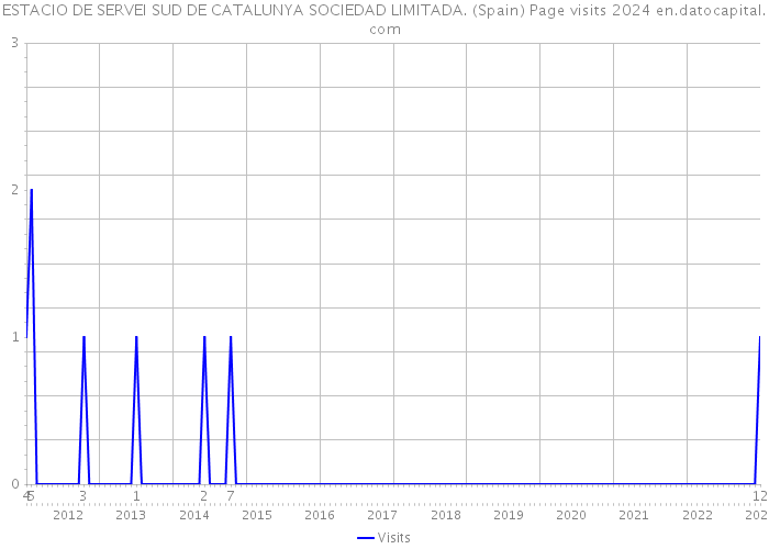 ESTACIO DE SERVEI SUD DE CATALUNYA SOCIEDAD LIMITADA. (Spain) Page visits 2024 