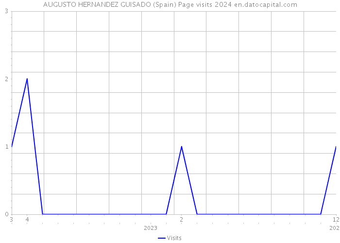AUGUSTO HERNANDEZ GUISADO (Spain) Page visits 2024 