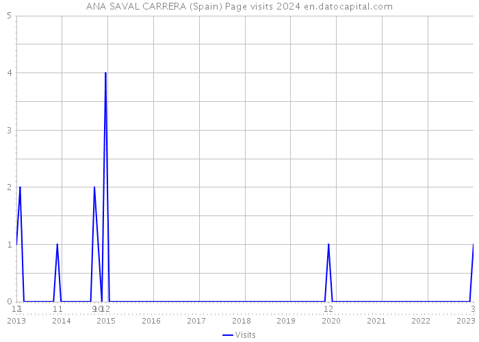 ANA SAVAL CARRERA (Spain) Page visits 2024 