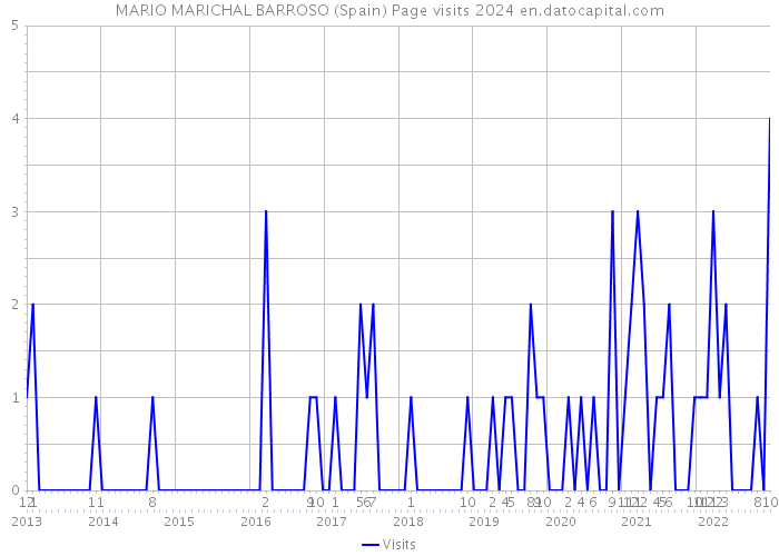 MARIO MARICHAL BARROSO (Spain) Page visits 2024 