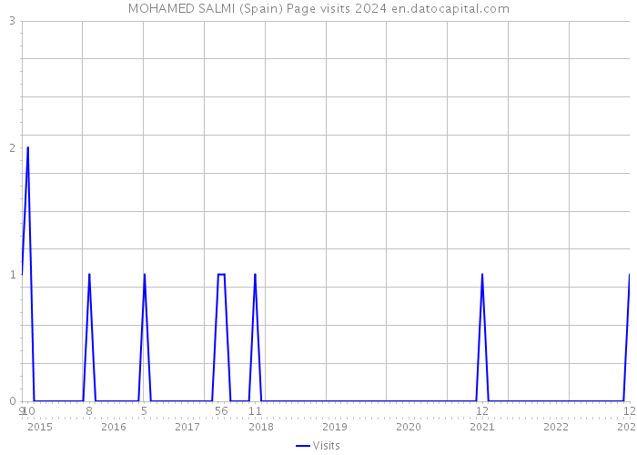 MOHAMED SALMI (Spain) Page visits 2024 