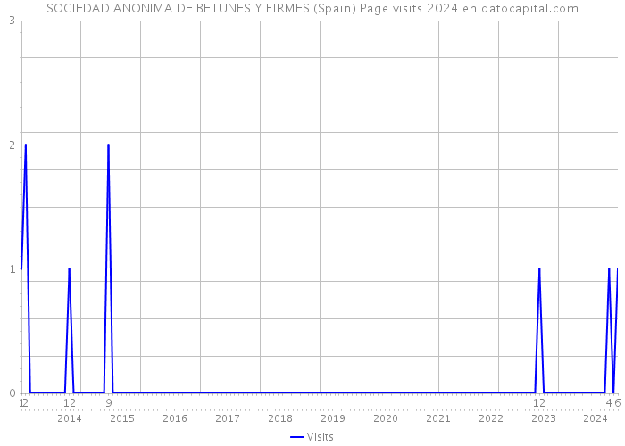 SOCIEDAD ANONIMA DE BETUNES Y FIRMES (Spain) Page visits 2024 