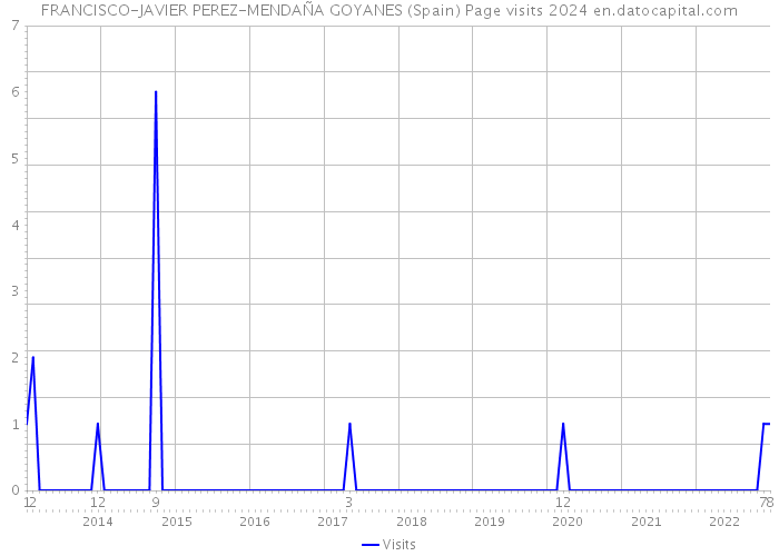 FRANCISCO-JAVIER PEREZ-MENDAÑA GOYANES (Spain) Page visits 2024 