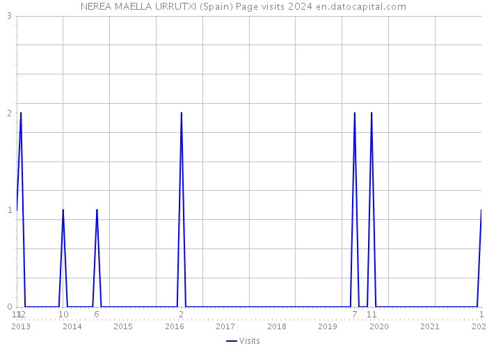 NEREA MAELLA URRUTXI (Spain) Page visits 2024 