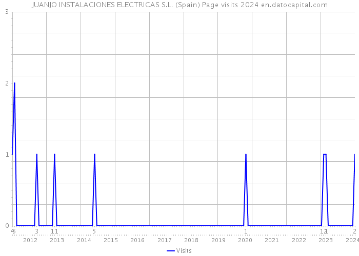 JUANJO INSTALACIONES ELECTRICAS S.L. (Spain) Page visits 2024 