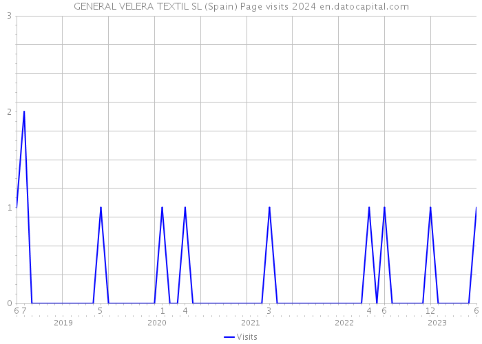 GENERAL VELERA TEXTIL SL (Spain) Page visits 2024 