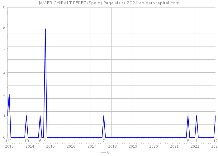 JAVIER CHIRALT PEREZ (Spain) Page visits 2024 