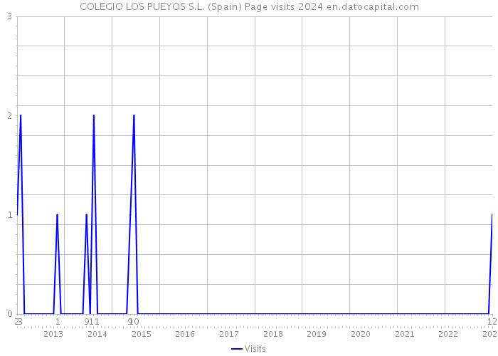 COLEGIO LOS PUEYOS S.L. (Spain) Page visits 2024 