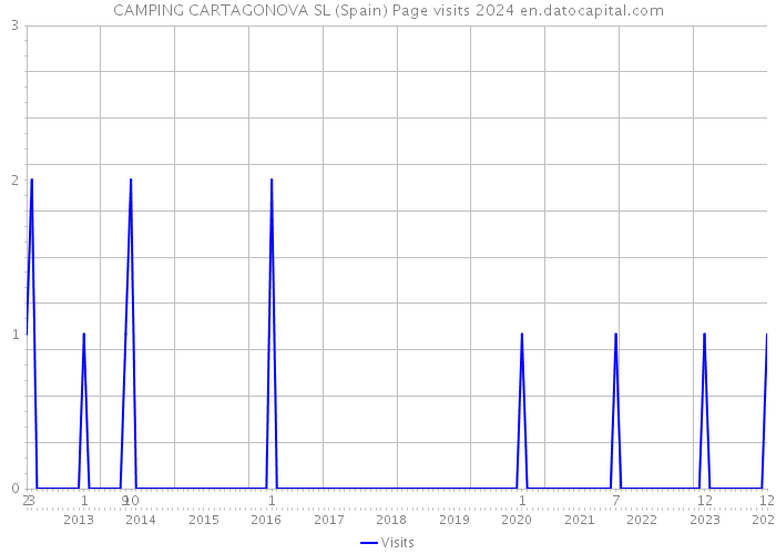 CAMPING CARTAGONOVA SL (Spain) Page visits 2024 
