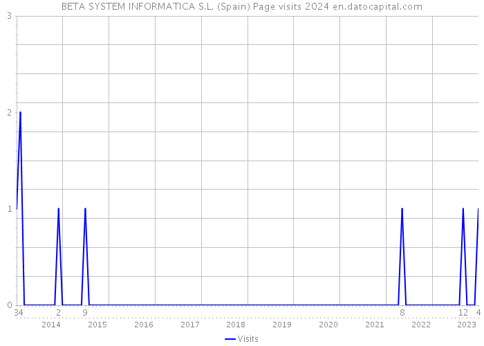BETA SYSTEM INFORMATICA S.L. (Spain) Page visits 2024 