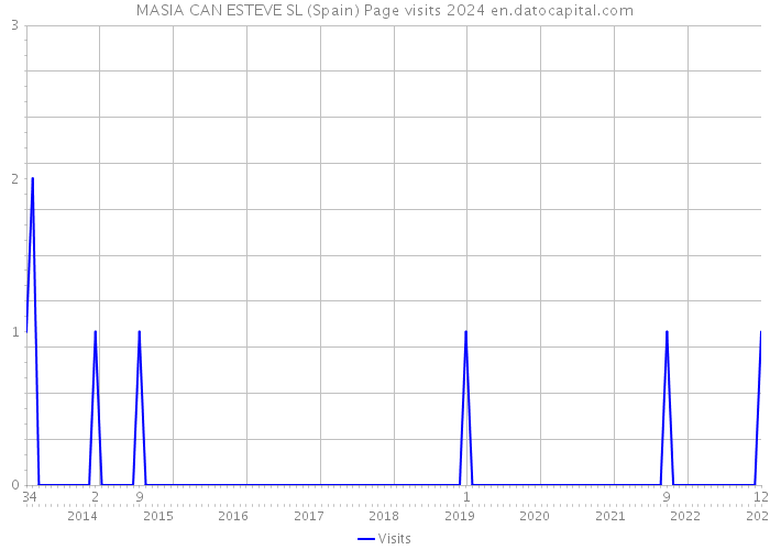 MASIA CAN ESTEVE SL (Spain) Page visits 2024 