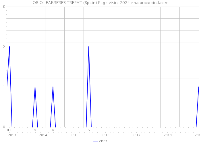 ORIOL FARRERES TREPAT (Spain) Page visits 2024 
