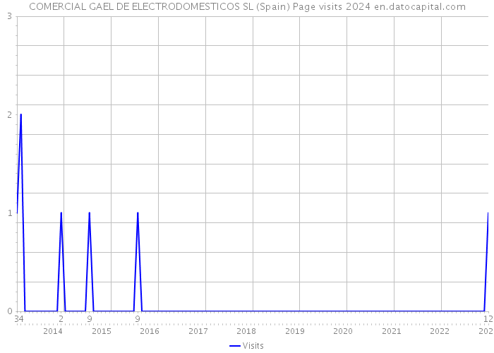 COMERCIAL GAEL DE ELECTRODOMESTICOS SL (Spain) Page visits 2024 