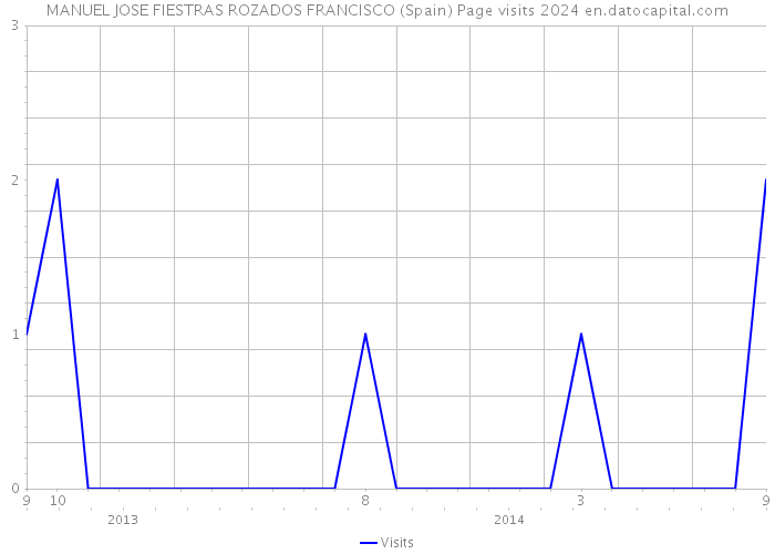 MANUEL JOSE FIESTRAS ROZADOS FRANCISCO (Spain) Page visits 2024 