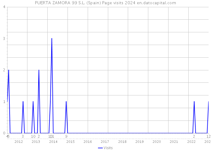 PUERTA ZAMORA 99 S.L. (Spain) Page visits 2024 
