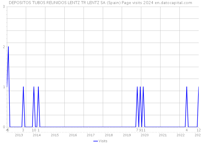 DEPOSITOS TUBOS REUNIDOS LENTZ TR LENTZ SA (Spain) Page visits 2024 