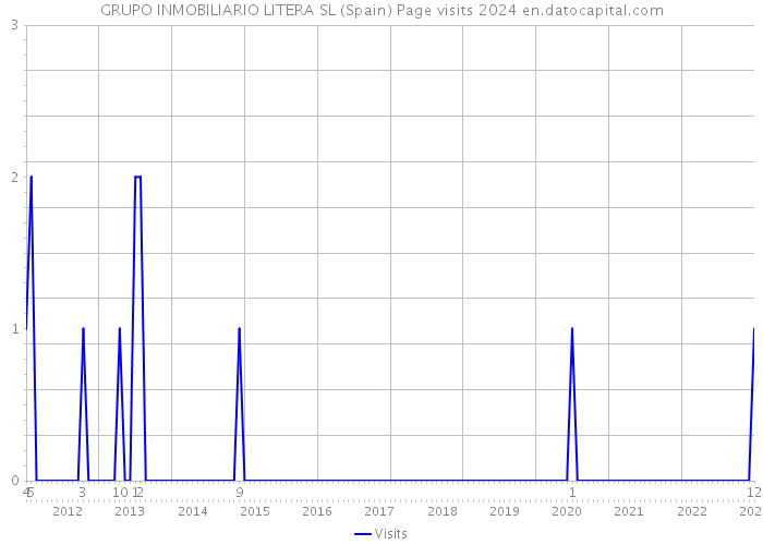 GRUPO INMOBILIARIO LITERA SL (Spain) Page visits 2024 