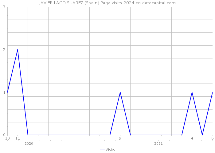 JAVIER LAGO SUAREZ (Spain) Page visits 2024 