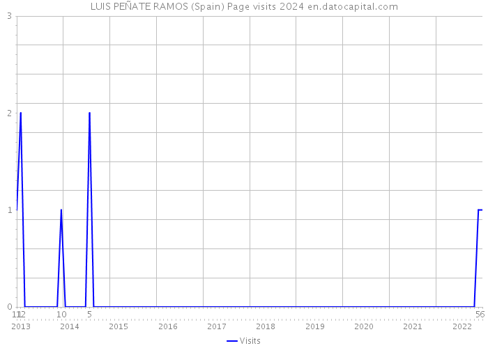 LUIS PEÑATE RAMOS (Spain) Page visits 2024 