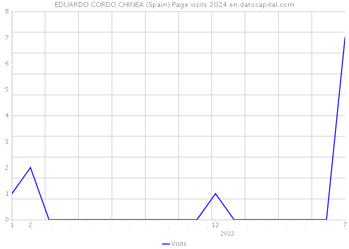 EDUARDO CORDO CHINEA (Spain) Page visits 2024 