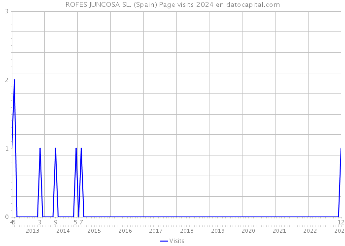 ROFES JUNCOSA SL. (Spain) Page visits 2024 