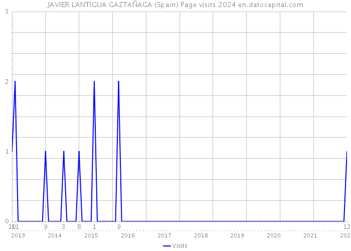 JAVIER LANTIGUA GAZTAÑAGA (Spain) Page visits 2024 