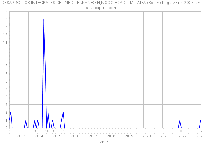 DESARROLLOS INTEGRALES DEL MEDITERRANEO HJR SOCIEDAD LIMITADA (Spain) Page visits 2024 