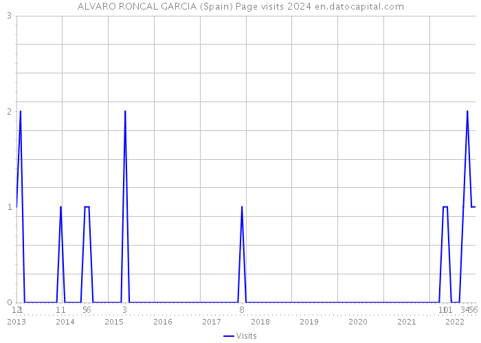 ALVARO RONCAL GARCIA (Spain) Page visits 2024 