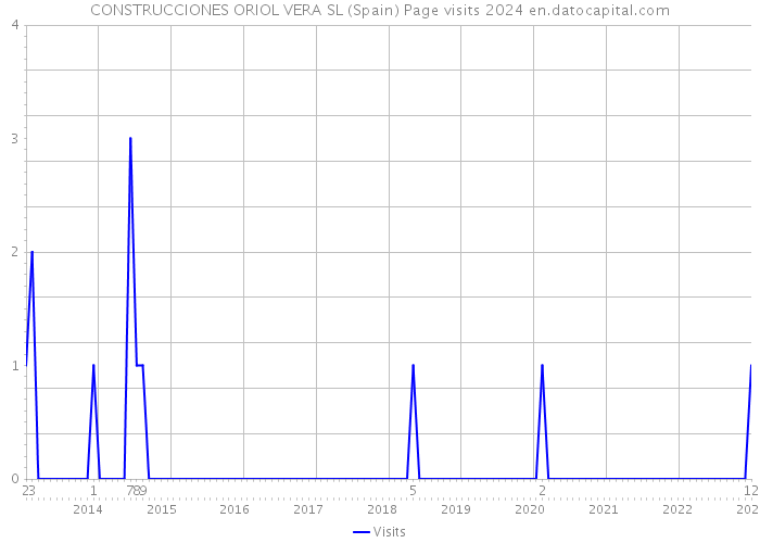 CONSTRUCCIONES ORIOL VERA SL (Spain) Page visits 2024 