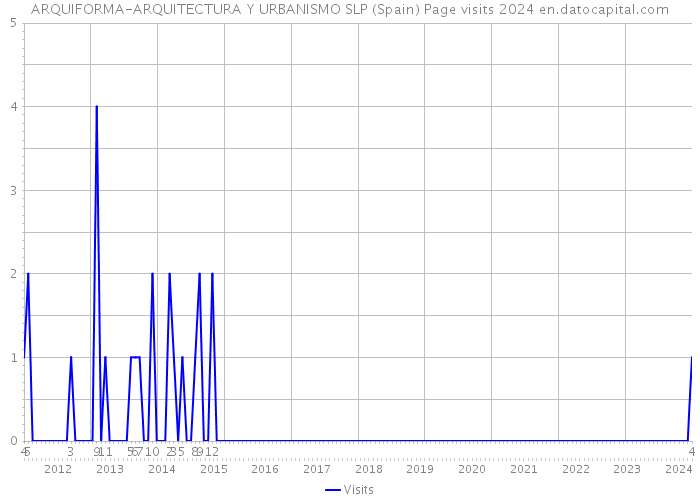 ARQUIFORMA-ARQUITECTURA Y URBANISMO SLP (Spain) Page visits 2024 