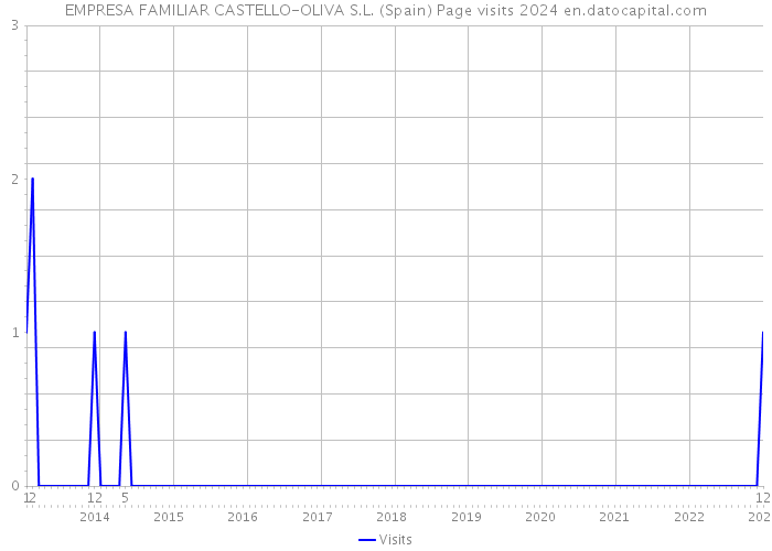 EMPRESA FAMILIAR CASTELLO-OLIVA S.L. (Spain) Page visits 2024 