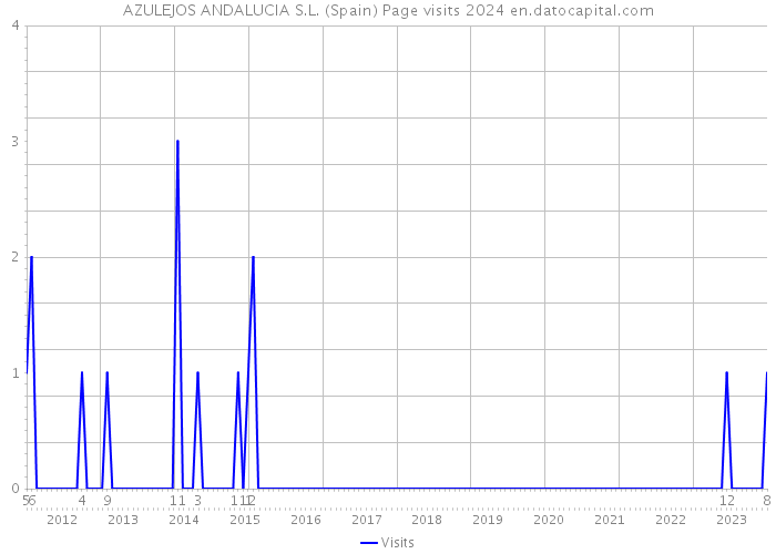 AZULEJOS ANDALUCIA S.L. (Spain) Page visits 2024 