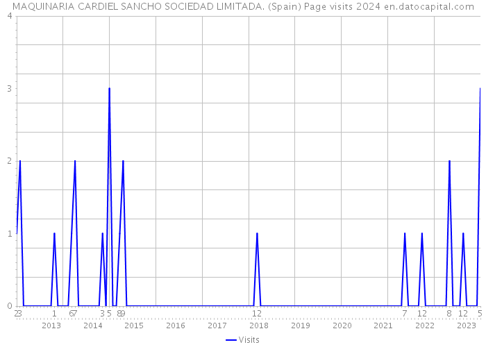 MAQUINARIA CARDIEL SANCHO SOCIEDAD LIMITADA. (Spain) Page visits 2024 