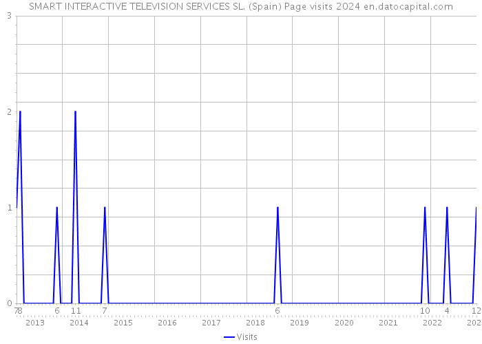 SMART INTERACTIVE TELEVISION SERVICES SL. (Spain) Page visits 2024 