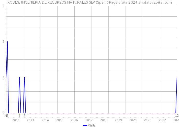 RODES, INGENIERIA DE RECURSOS NATURALES SLP (Spain) Page visits 2024 