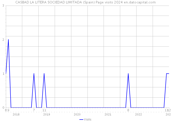 CASBAD LA LITERA SOCIEDAD LIMITADA (Spain) Page visits 2024 