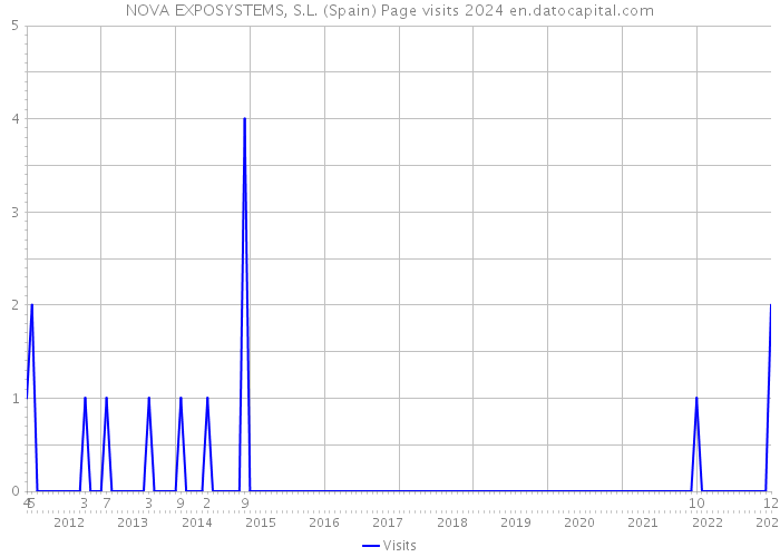 NOVA EXPOSYSTEMS, S.L. (Spain) Page visits 2024 