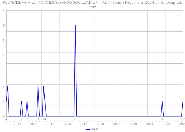 RED SOLIDARIA ESTACIONES SERVICIO SOCIEDAD LIMITADA (Spain) Page visits 2024 