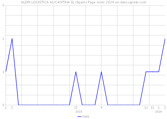 ALDRI LOGISTICA ALICANTINA SL (Spain) Page visits 2024 