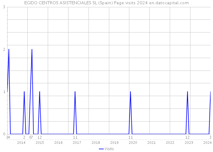 EGIDO CENTROS ASISTENCIALES SL (Spain) Page visits 2024 